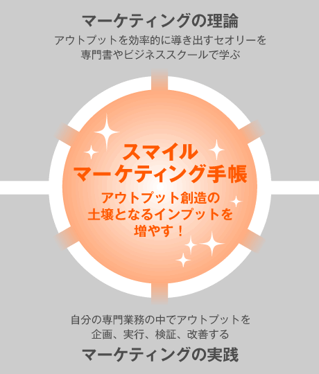 マーケティングの 理論（一般論）と実践（具体策）の 切れ目をつなぐネタ帳！！